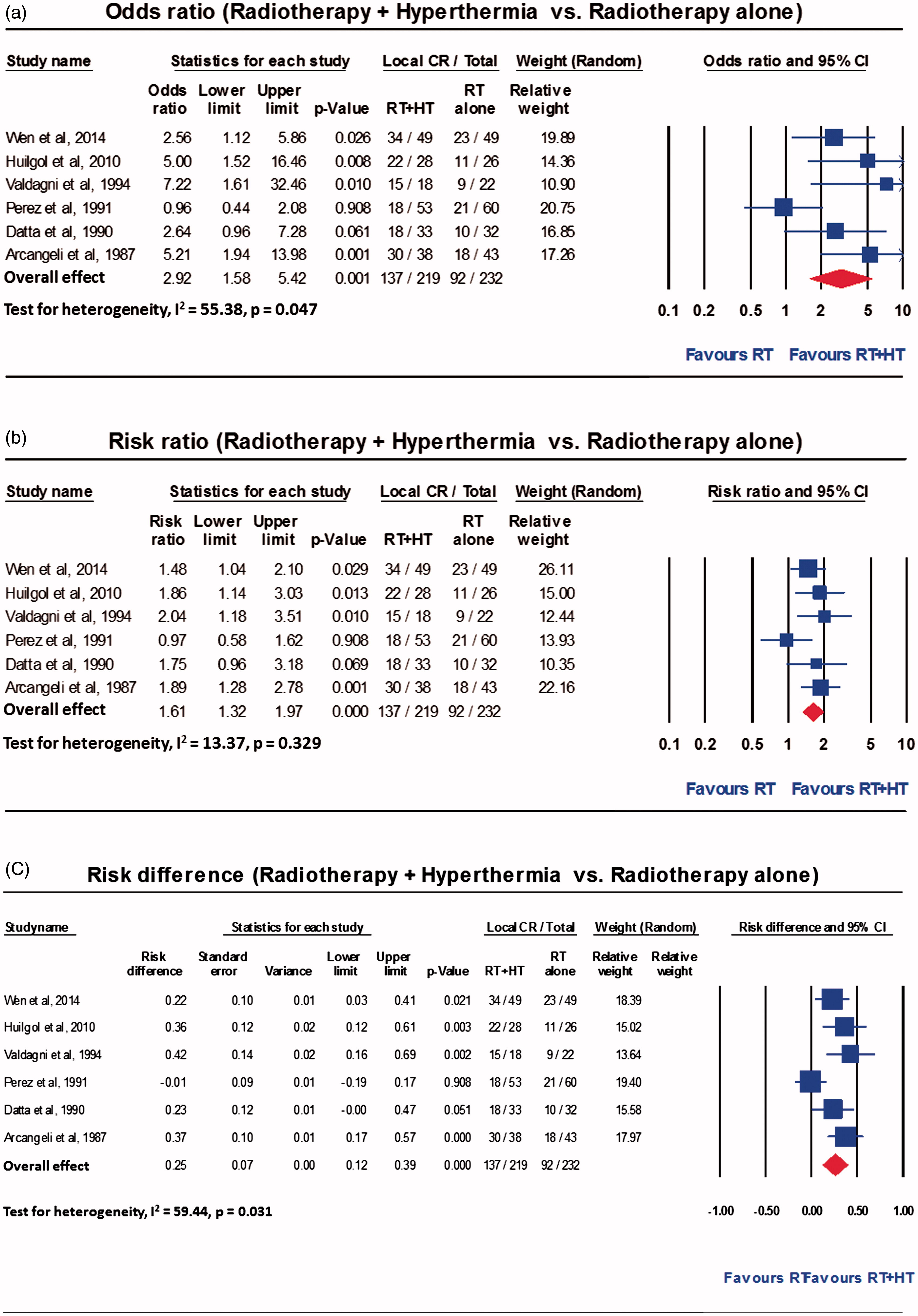 Forest Plot Odds Ratio Meta-analiză Datta 2016 - Hipertermie Cap și Gât
