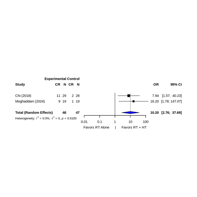Forest Plot Răspuns Complet Metastaze Osoase Meta-analiză SRHO DGHT 2026