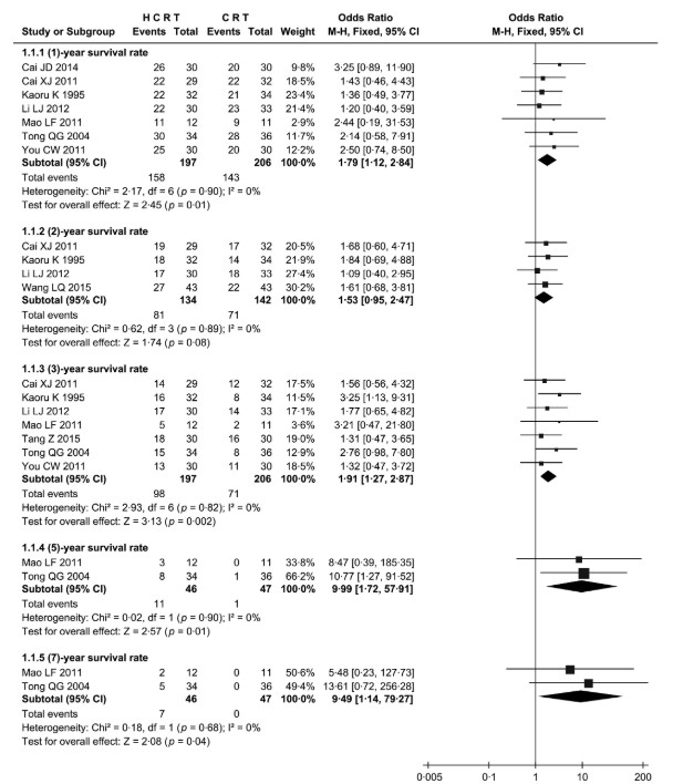 Forest Plot Supraviețuire Globală Esofag Meta-analiză Hu et al. 2017