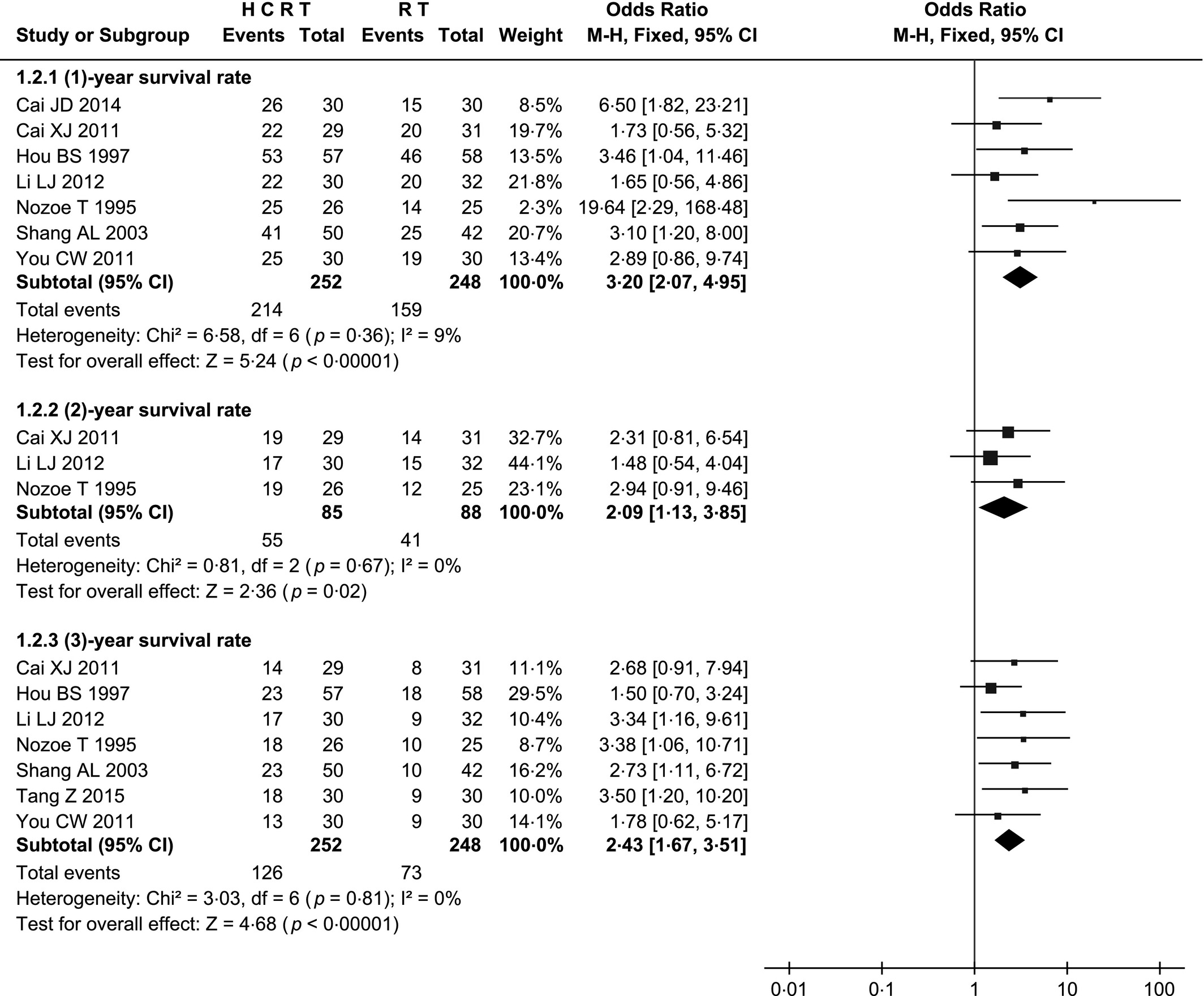 Forest Plot Supraviețuire Globală la 1, 2, 3 ani