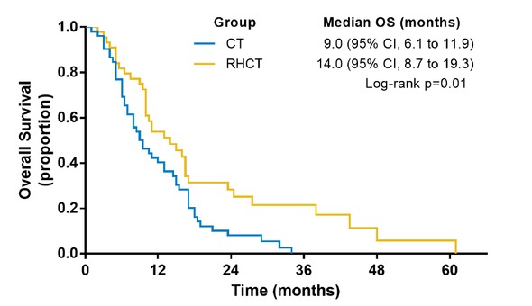 Curbele de supraviețuire RHCT vs CT - Fang et al.