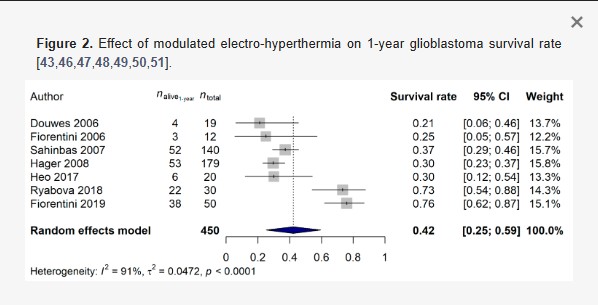 Forest Plot Meta-Analiza mEHT Glioblastom Szasz Fiorentini 2023 MDPI Cancers