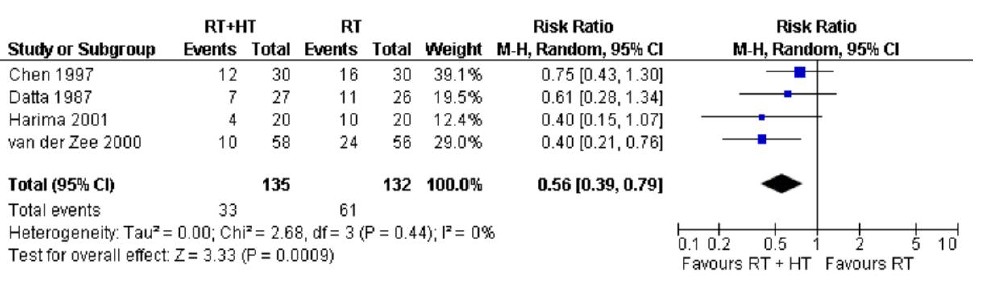 Forest Plot Răspuns Complet Cancer Col Uterin Meta-analiză Cochrane