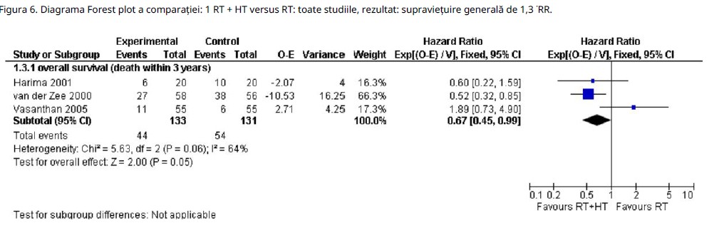Forest Plot Supraviețuire Globală Cancer Col Uterin Cochrane