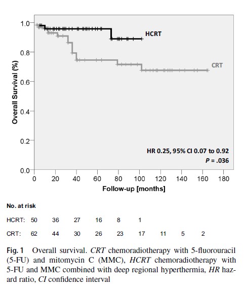 Curba Kaplan-Meier Supraviețuire Globală Cancer Anal Ott HCRT vs CRT