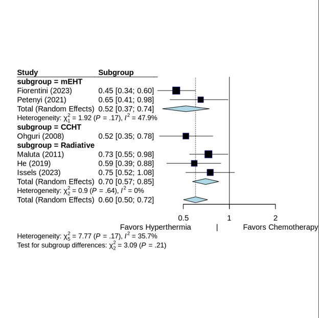 Forest Plot Meta-Analiză Cancer Pancreatic Hipertermie SRHO Fiorentini Gologan