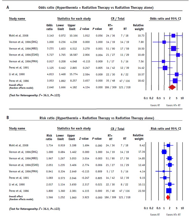 Forest Plot eficacitate comparativă RT+HT vs RT