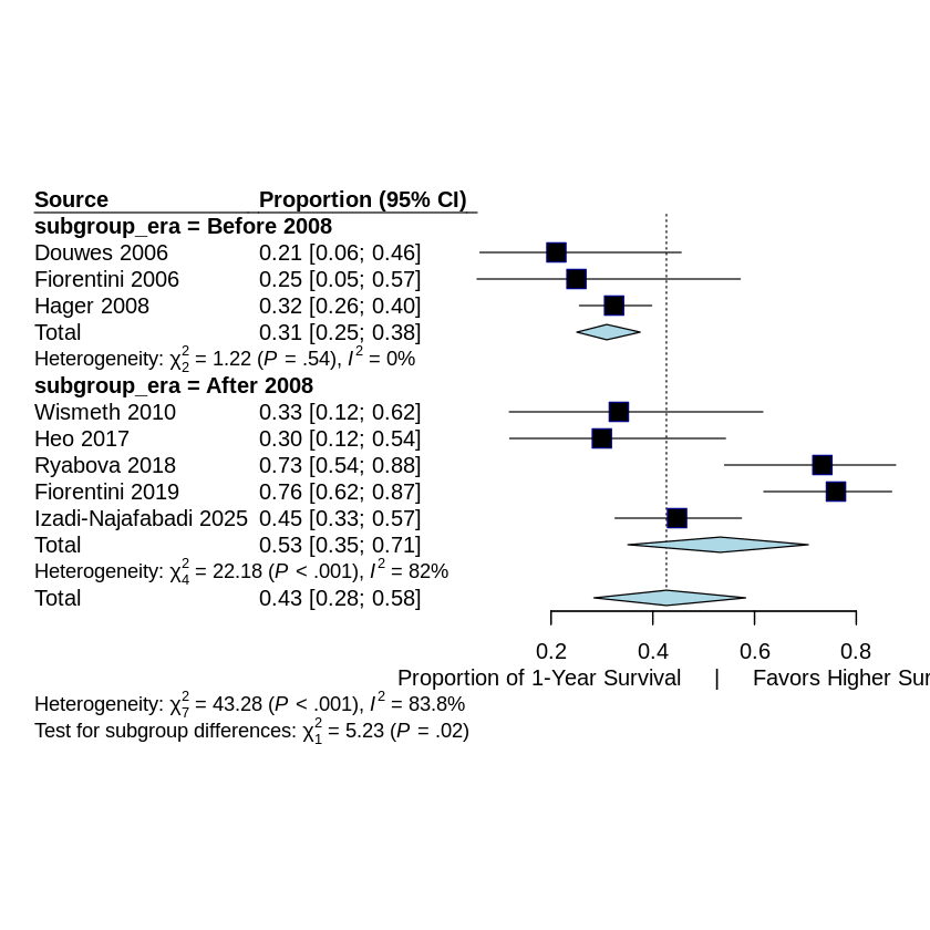 Forest Plot 2 - Proporții Supraviețuire 1 An mEHT Glioblastom