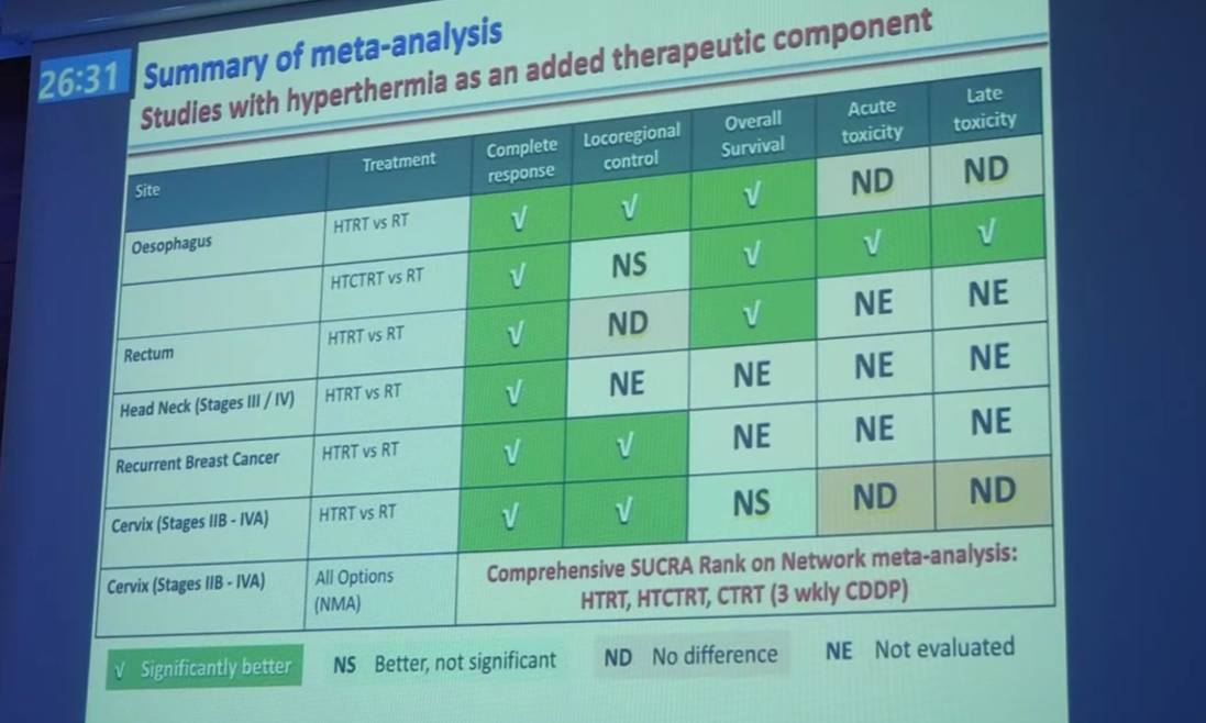 Summary of meta-analysis studies with hyperthermia Prof N.R. Datta